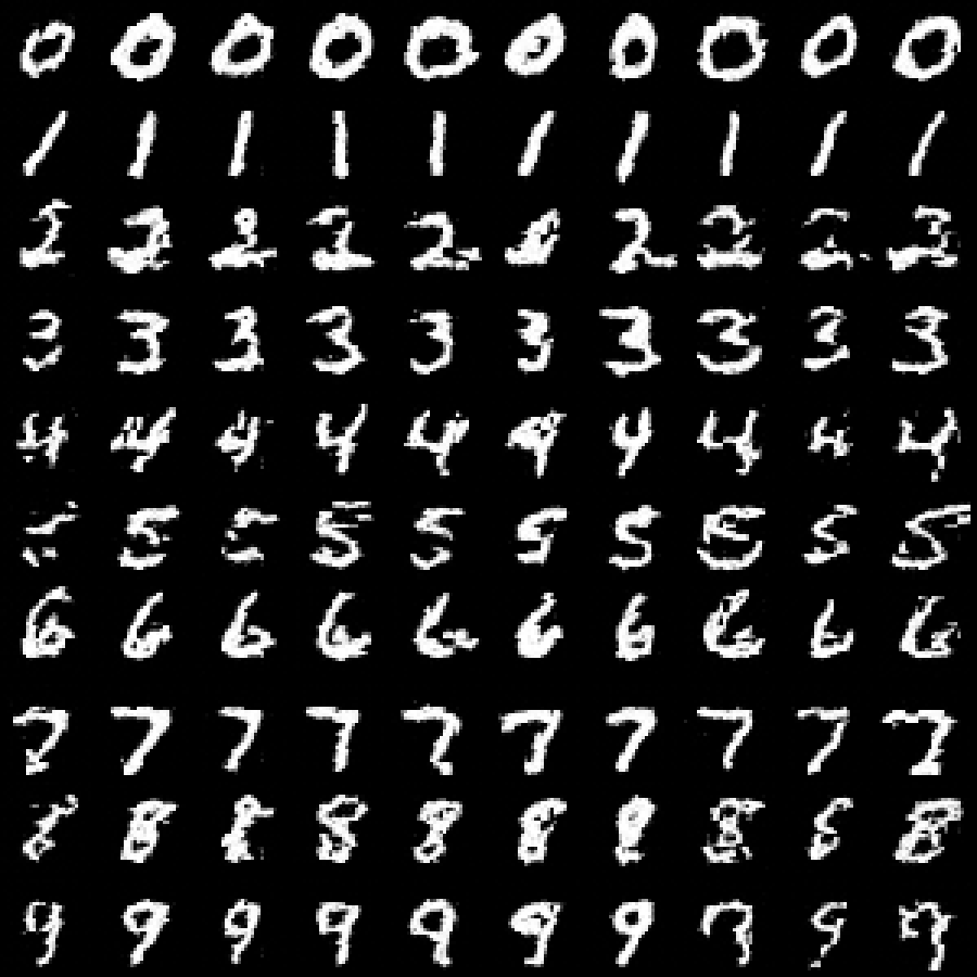 100 digits drawn from noise, a row for each of 0 to 9